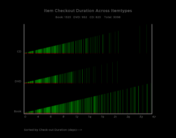 Visualizing Trends in Checkout duration using "Equal X" method